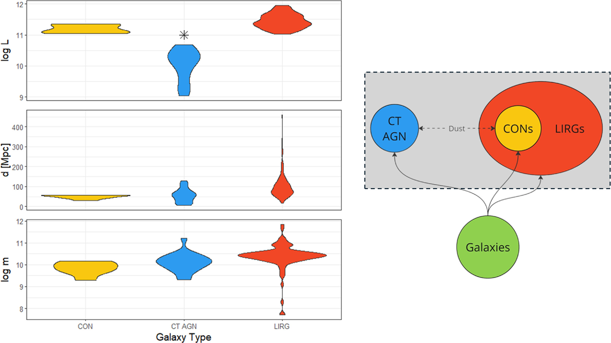 Left: mass, distance, and luminosity distributions are displayed for our samples of LIRGs, CT-AGN, and CON-LIRGs. The star marks the location of the uncertain bolometric luminosity of the NGC 1068 Seyfert-2 galaxy, an example of a nearby CT-AGN sharing some properties of CONs. Right: flowchart illustrating possible evolutionary connections between the galaxy samples. The box connects galaxies with similar stellar masses. Although the CON-LIRGs are more luminous than the CT-AGN, arrows show potential evolutionary relationships between CONs, LIRGs, and CT-AGN among galaxies with similar basic characteristics.